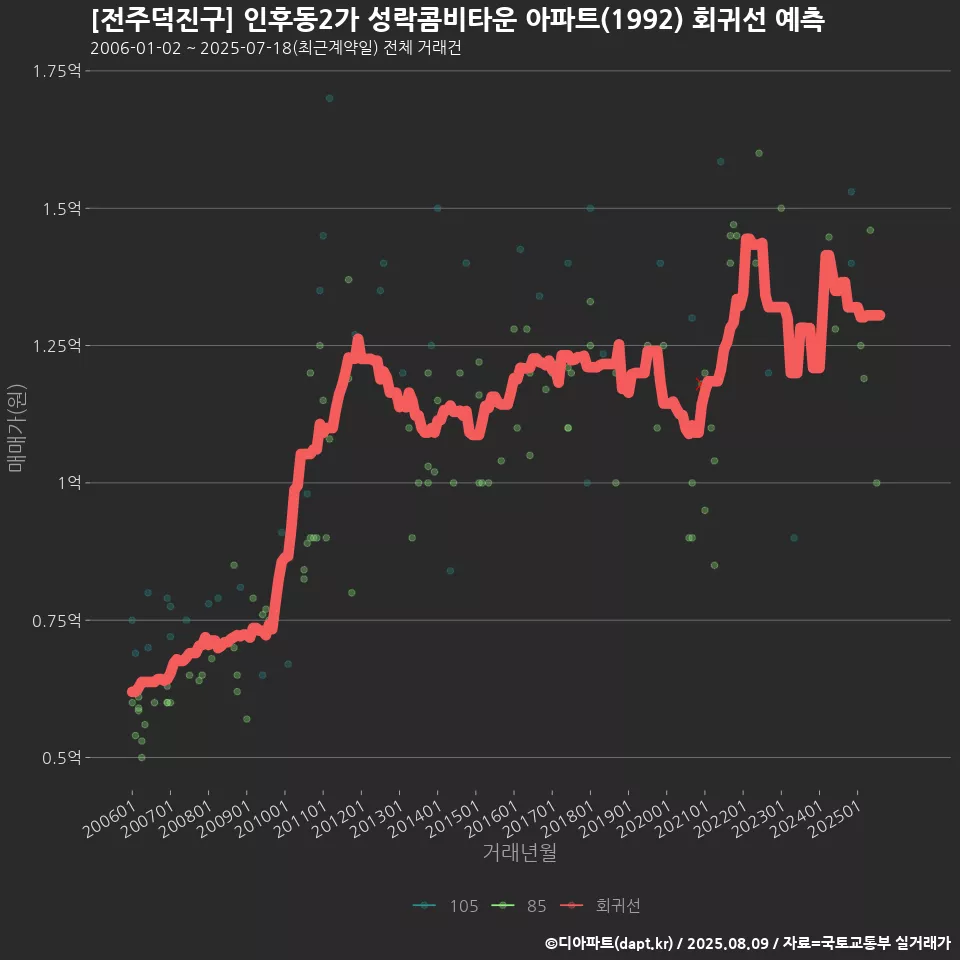 [전주덕진구] 인후동2가 성락콤비타운 아파트(1992) 회귀선 예측