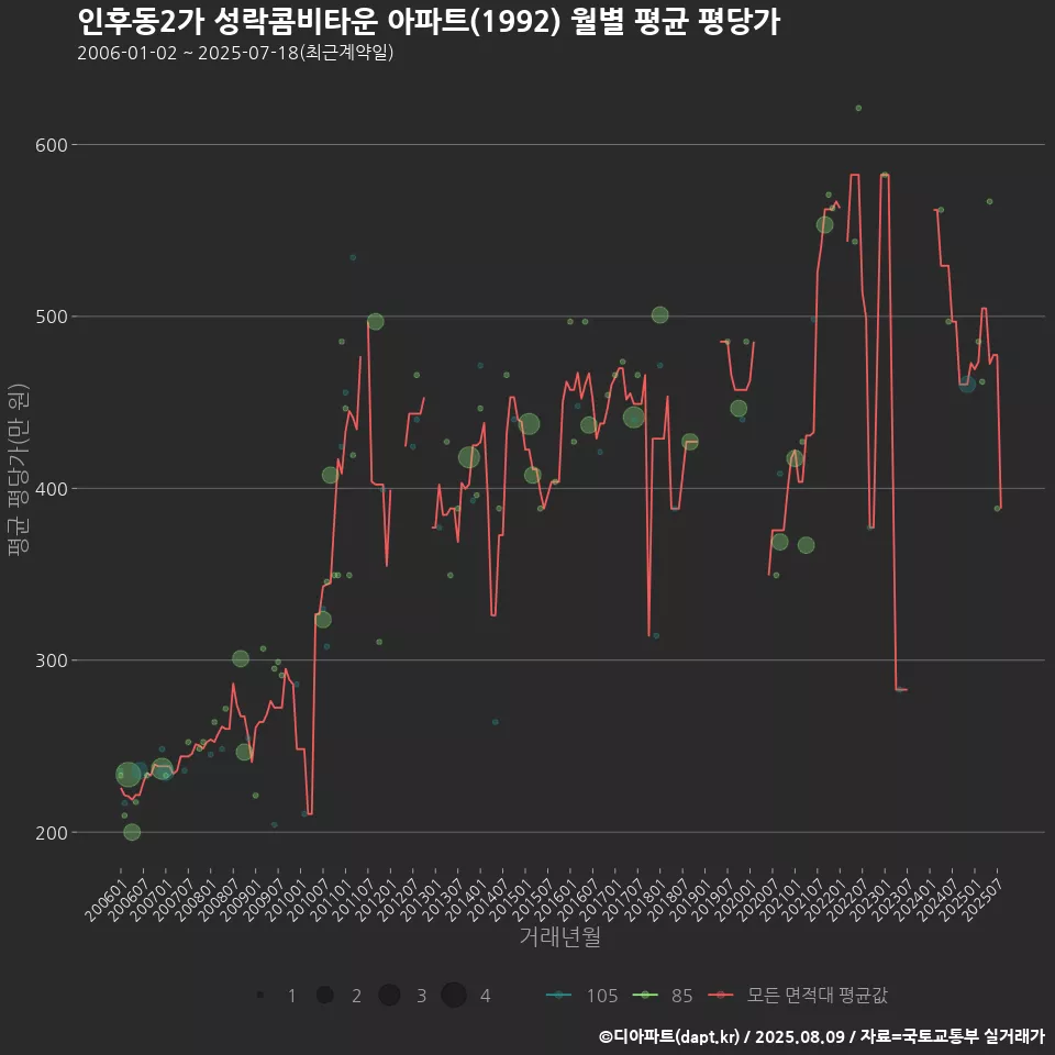 인후동2가 성락콤비타운 아파트(1992) 월별 평균 평당가