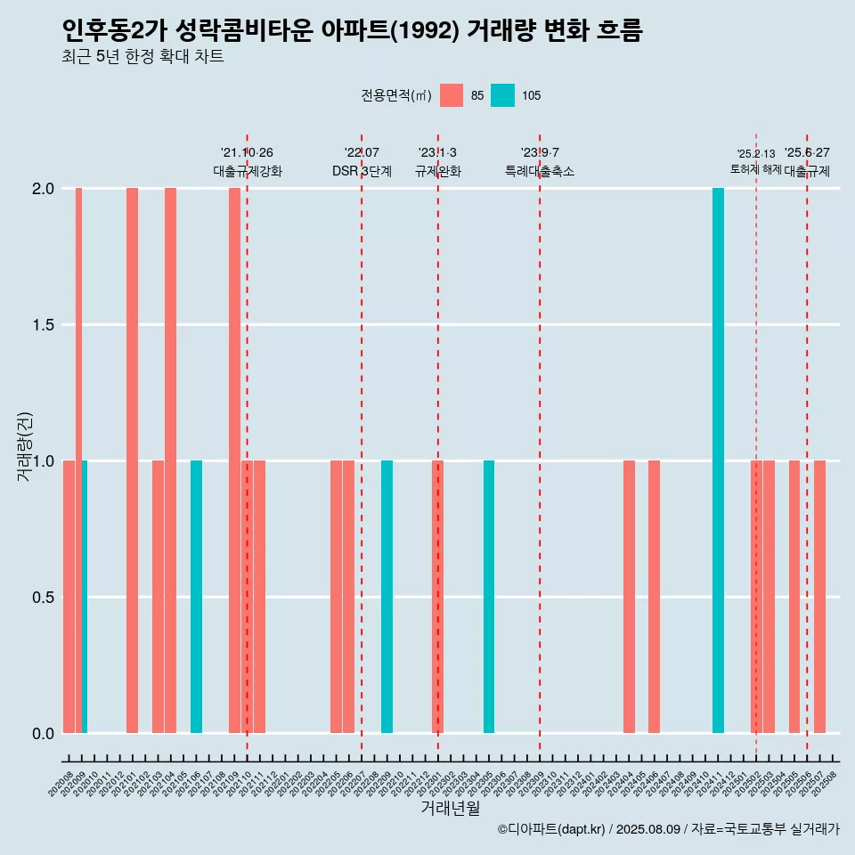 인후동2가 성락콤비타운 아파트(1992) 거래량 변화 흐름