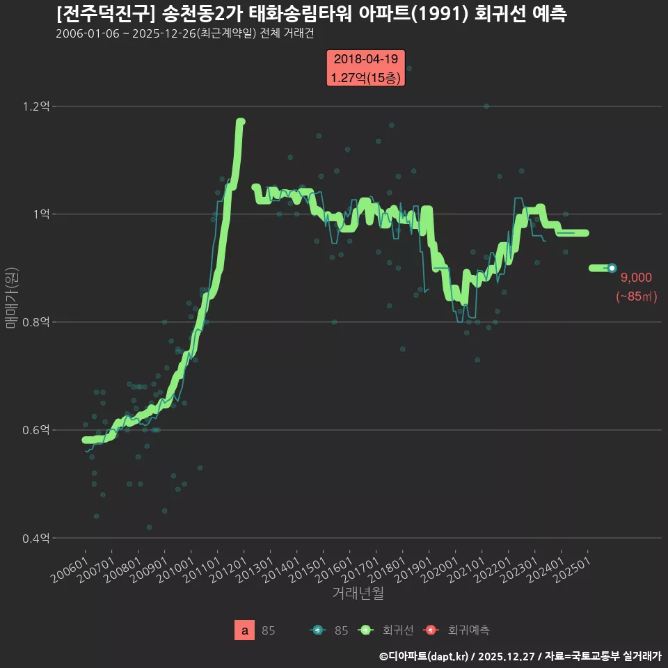[전주덕진구] 송천동2가 태화송림타워 아파트(1991) 회귀선 예측