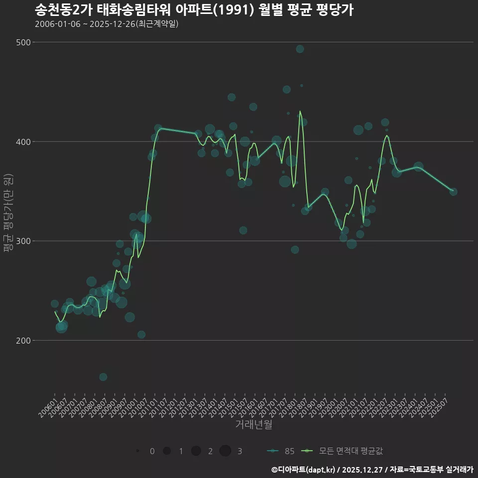 송천동2가 태화송림타워 아파트(1991) 월별 평균 평당가