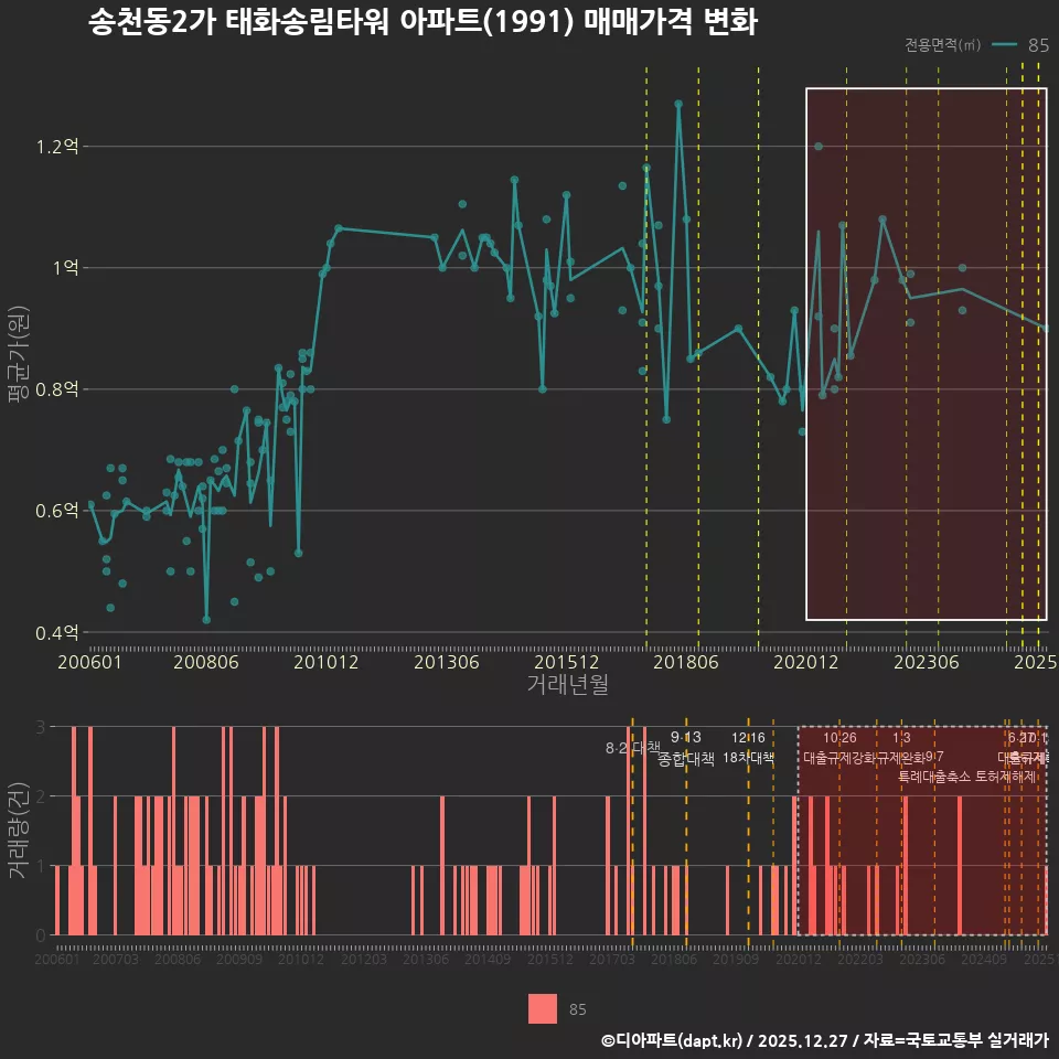 송천동2가 태화송림타워 아파트(1991) 매매가격 변화