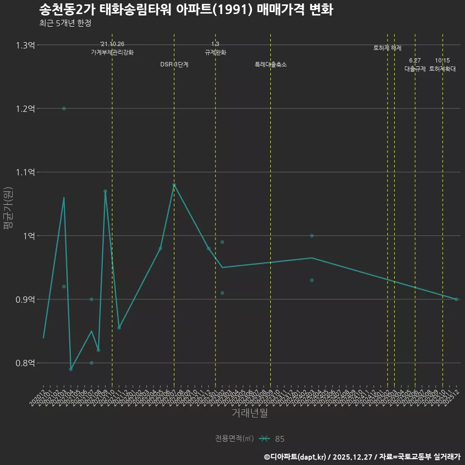 송천동2가 태화송림타워 아파트(1991) 매매가격 변화