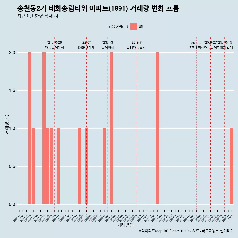 송천동2가 태화송림타워 아파트(1991) 거래량 변화 흐름