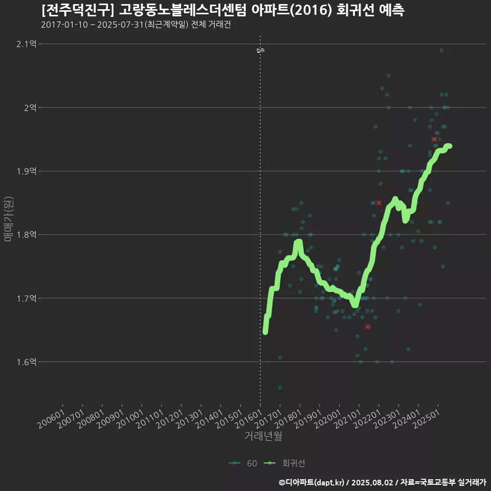 [전주덕진구] 고랑동노블레스더센텀 아파트(2016) 회귀선 예측