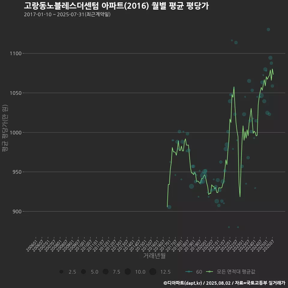 고랑동노블레스더센텀 아파트(2016) 월별 평균 평당가