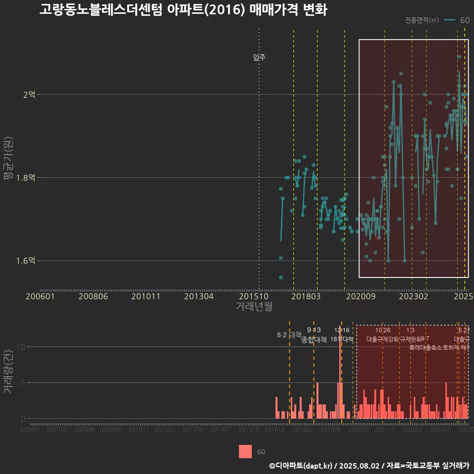 고랑동노블레스더센텀 아파트(2016) 매매가격 변화
