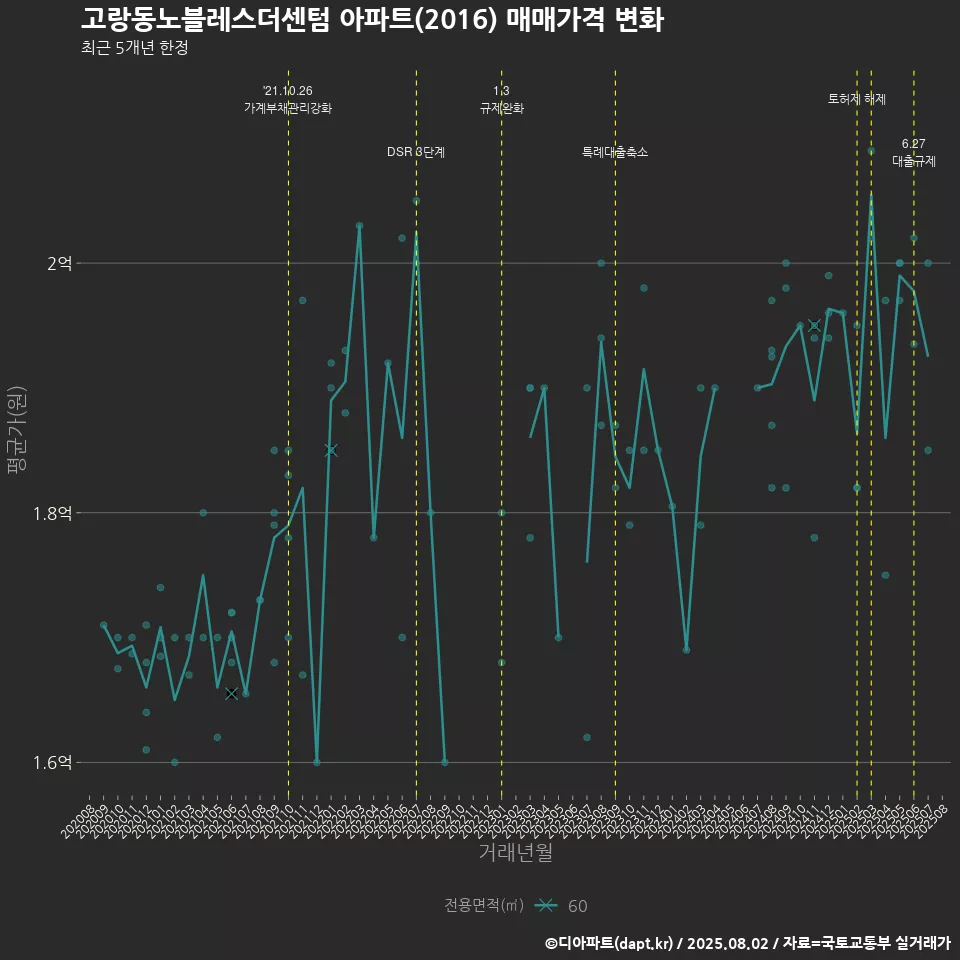고랑동노블레스더센텀 아파트(2016) 매매가격 변화