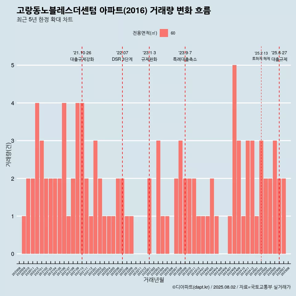 고랑동노블레스더센텀 아파트(2016) 거래량 변화 흐름