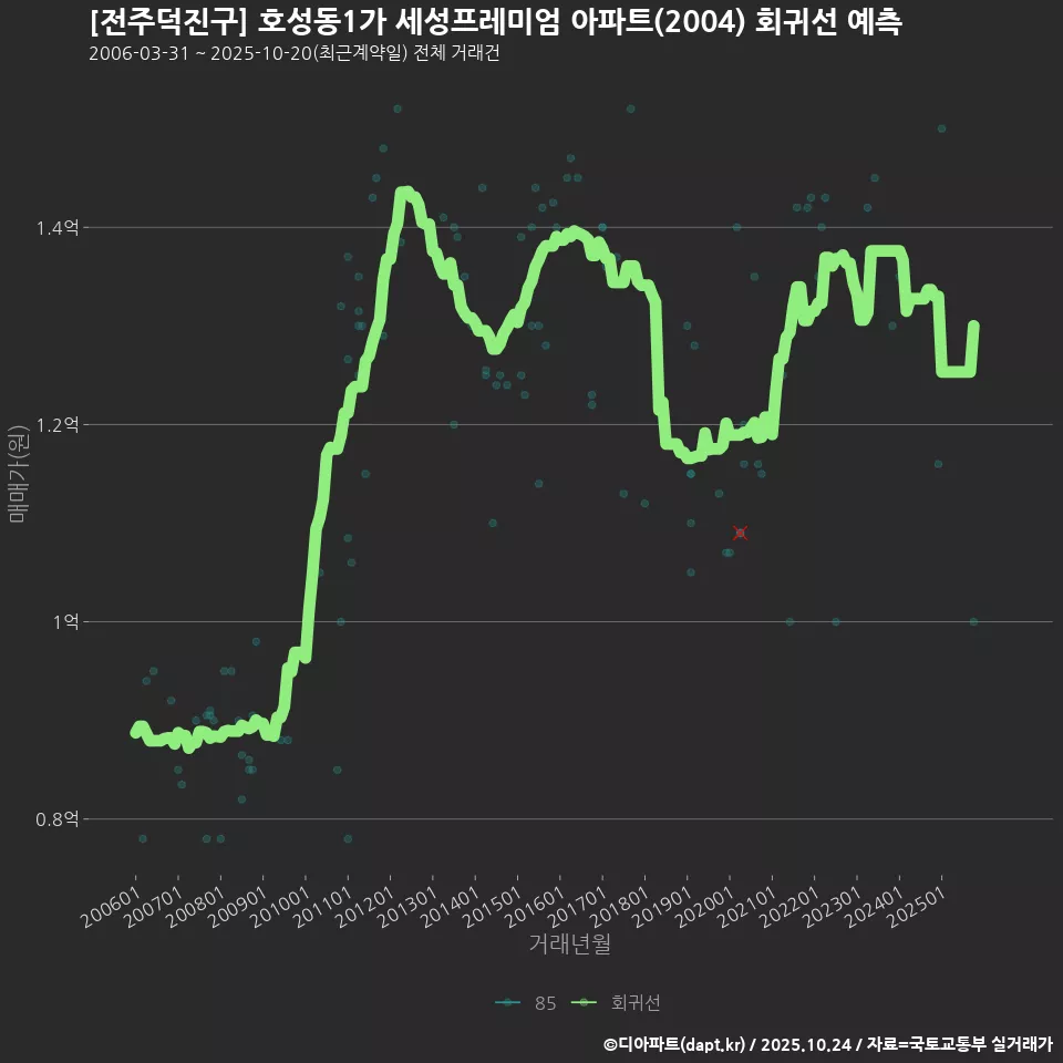 [전주덕진구] 호성동1가 세성프레미엄 아파트(2004) 회귀선 예측