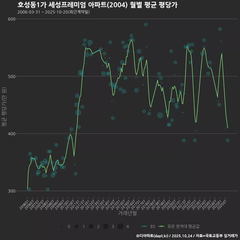 호성동1가 세성프레미엄 아파트(2004) 월별 평균 평당가