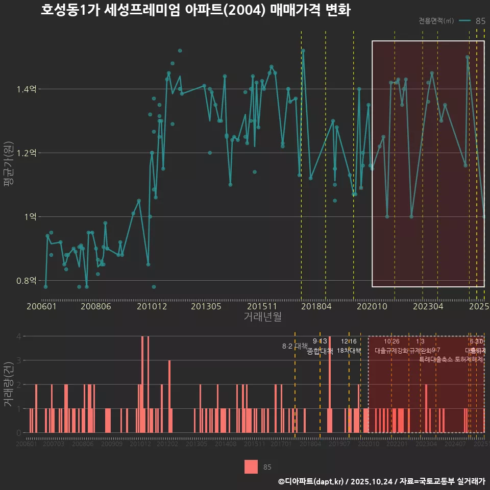 호성동1가 세성프레미엄 아파트(2004) 매매가격 변화