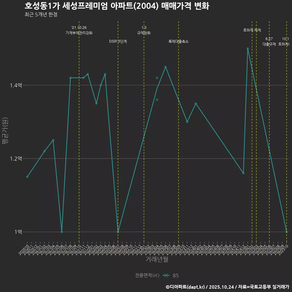 호성동1가 세성프레미엄 아파트(2004) 매매가격 변화