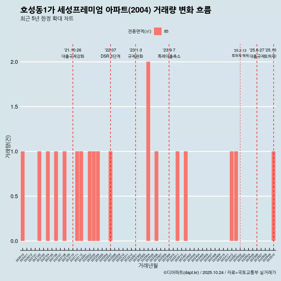 호성동1가 세성프레미엄 아파트(2004) 거래량 변화 흐름