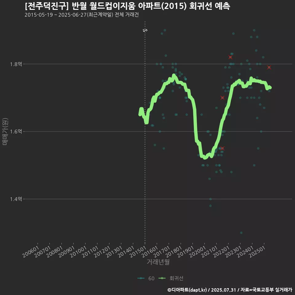 [전주덕진구] 반월 월드컵이지움 아파트(2015) 회귀선 예측