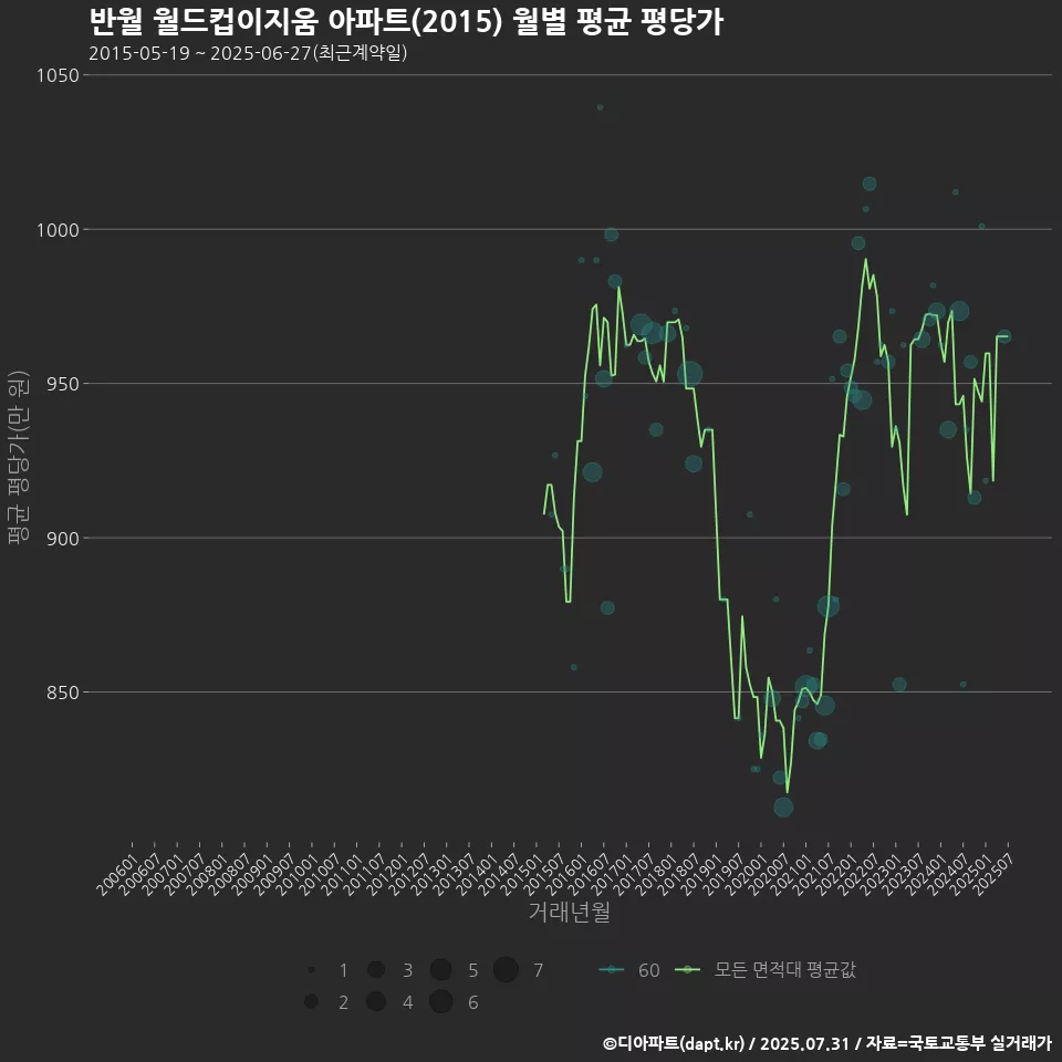 반월 월드컵이지움 아파트(2015) 월별 평균 평당가
