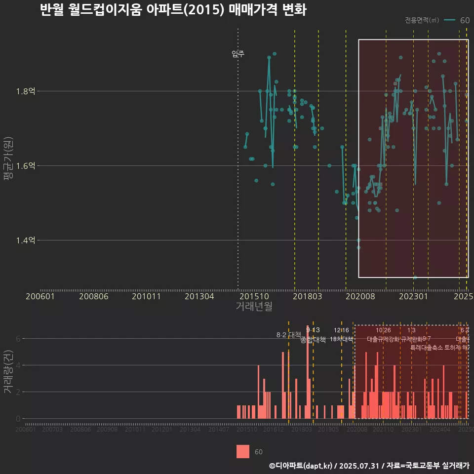 반월 월드컵이지움 아파트(2015) 매매가격 변화