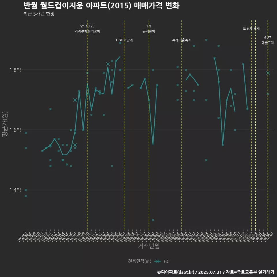 반월 월드컵이지움 아파트(2015) 매매가격 변화