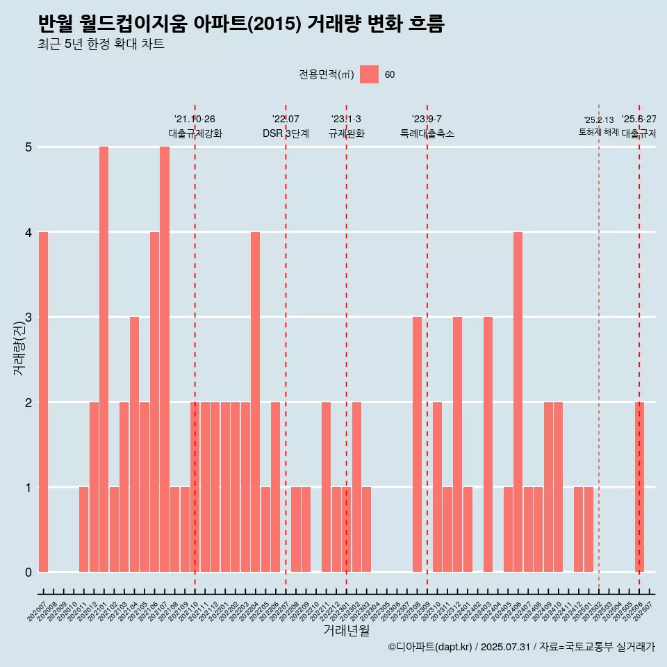 반월 월드컵이지움 아파트(2015) 거래량 변화 흐름