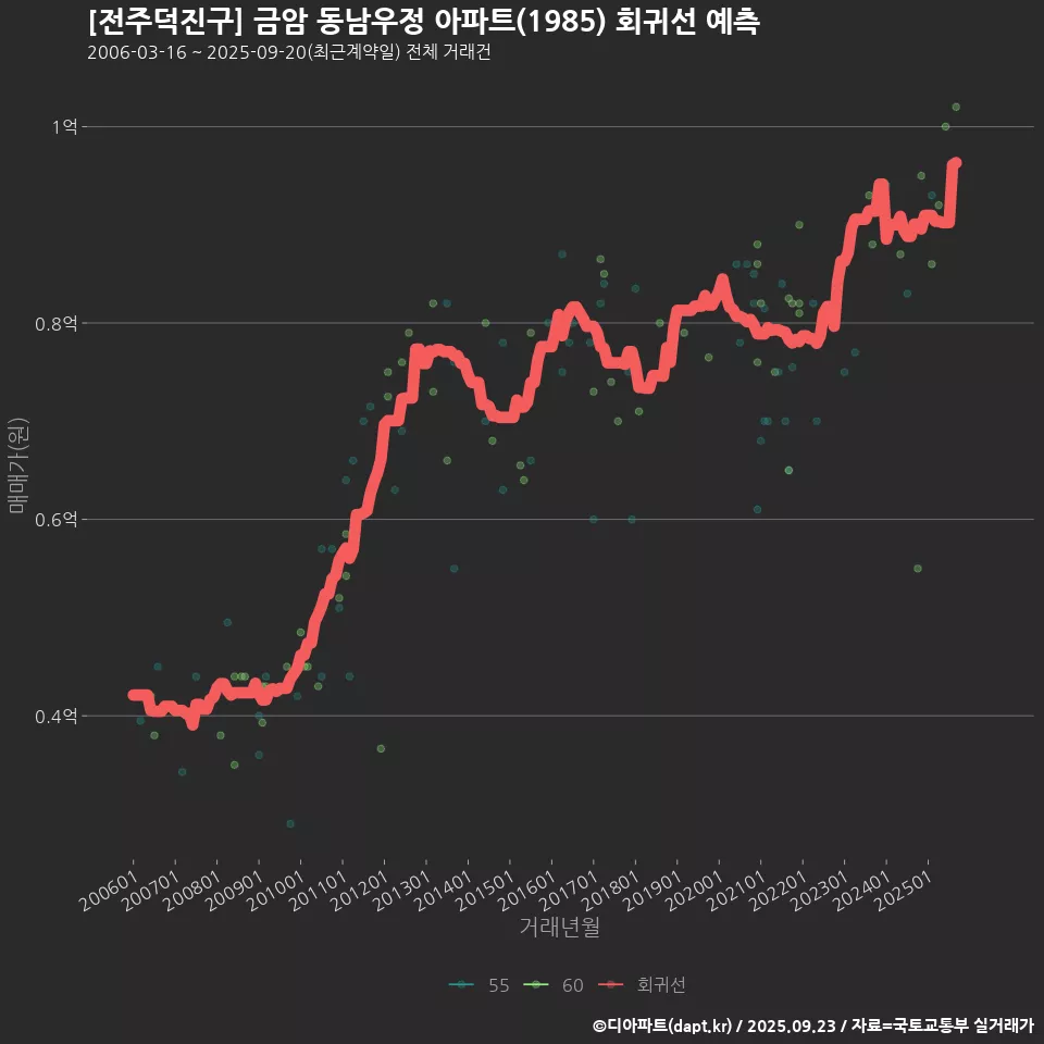 [전주덕진구] 금암 동남우정 아파트(1985) 회귀선 예측