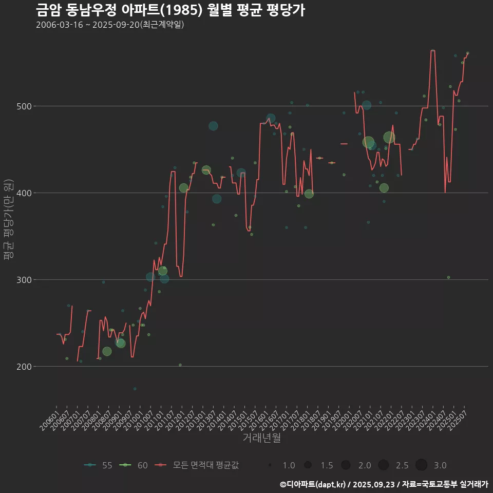 금암 동남우정 아파트(1985) 월별 평균 평당가