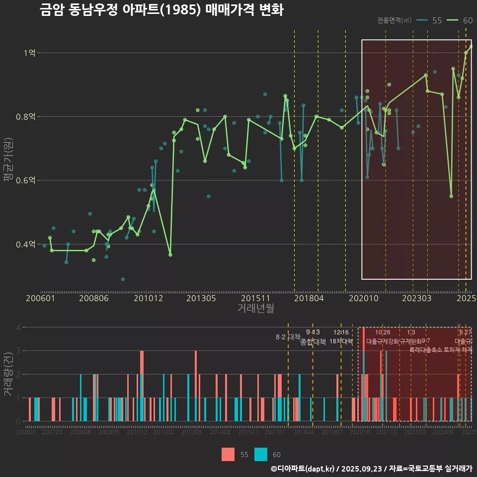 금암 동남우정 아파트(1985) 매매가격 변화