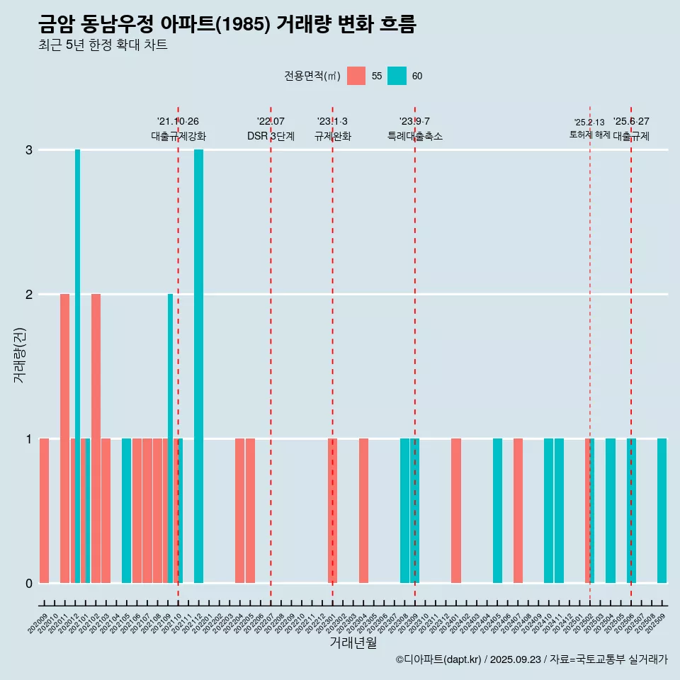 금암 동남우정 아파트(1985) 거래량 변화 흐름