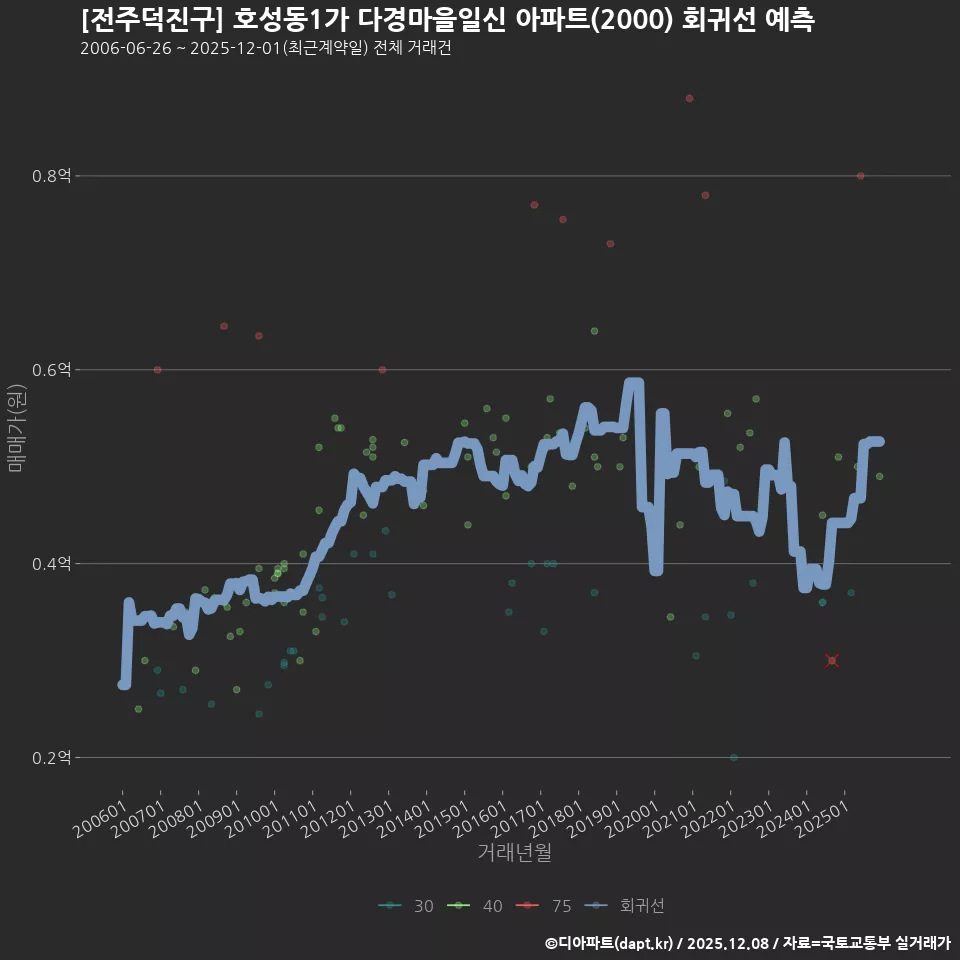[전주덕진구] 호성동1가 다경마을일신 아파트(2000) 회귀선 예측