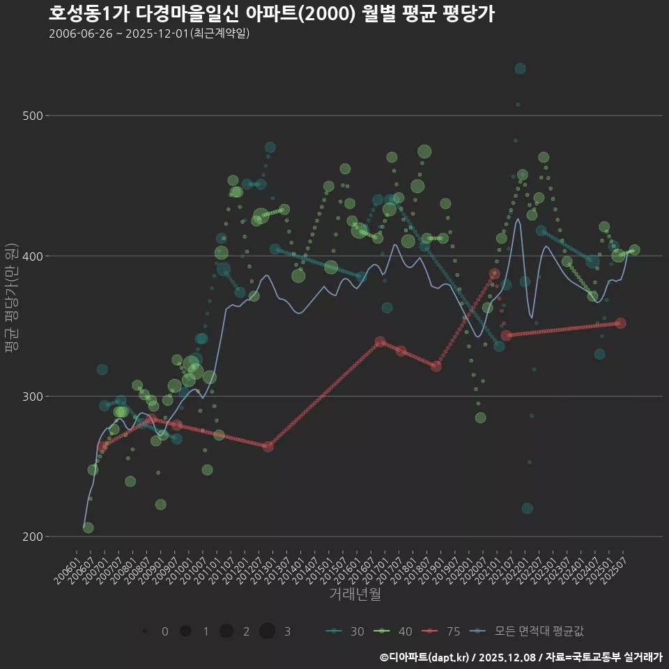 호성동1가 다경마을일신 아파트(2000) 월별 평균 평당가