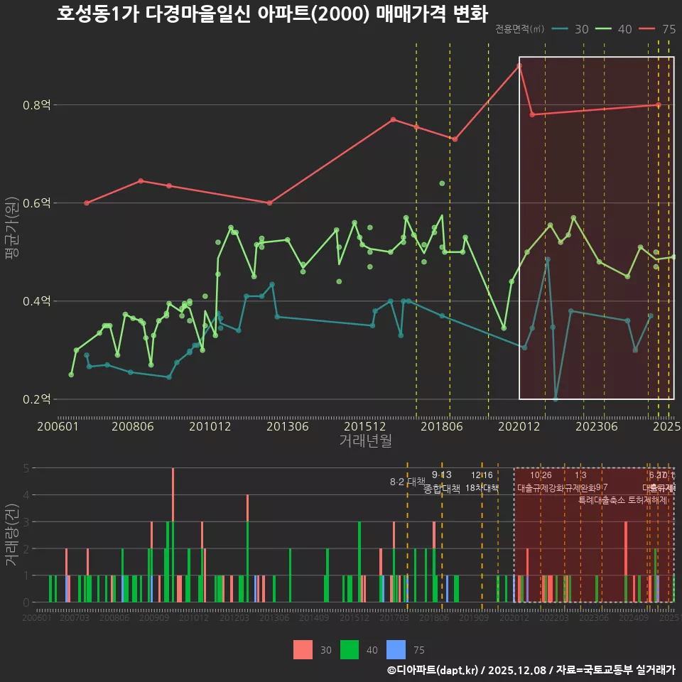 호성동1가 다경마을일신 아파트(2000) 매매가격 변화