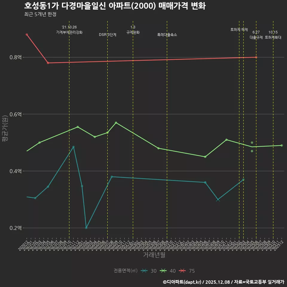 호성동1가 다경마을일신 아파트(2000) 매매가격 변화