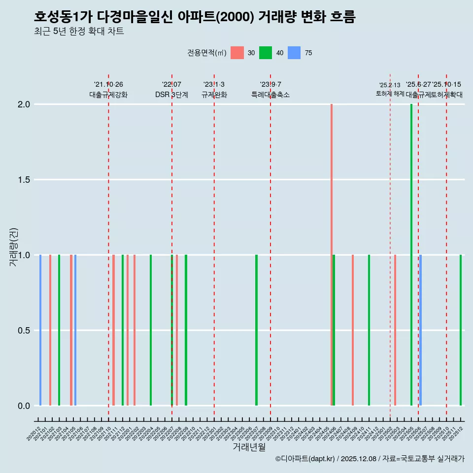 호성동1가 다경마을일신 아파트(2000) 거래량 변화 흐름