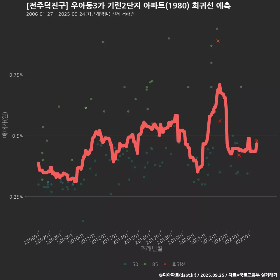 [전주덕진구] 우아동3가 기린2단지 아파트(1980) 회귀선 예측