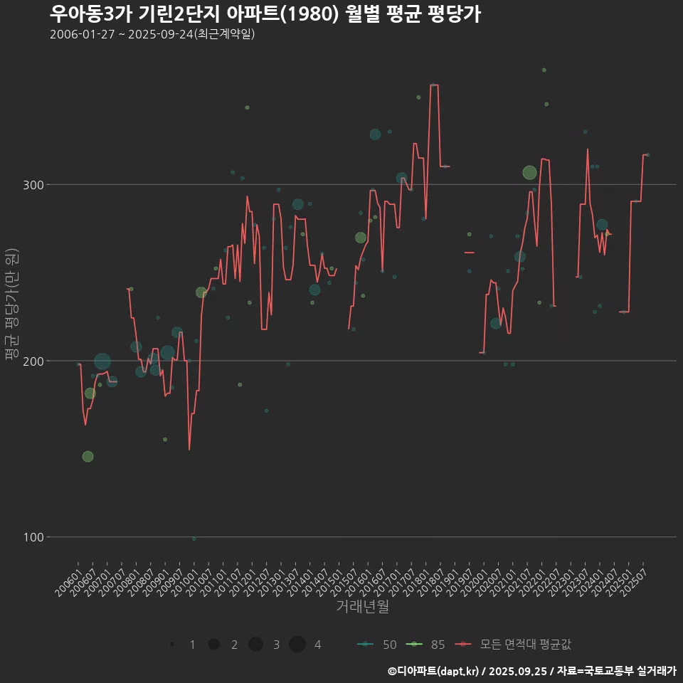 우아동3가 기린2단지 아파트(1980) 월별 평균 평당가