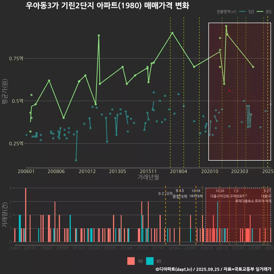우아동3가 기린2단지 아파트(1980) 매매가격 변화