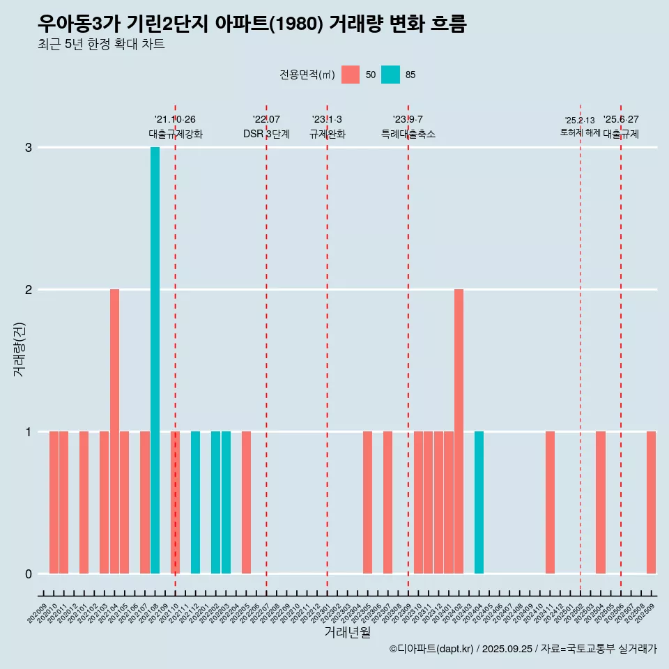 우아동3가 기린2단지 아파트(1980) 거래량 변화 흐름