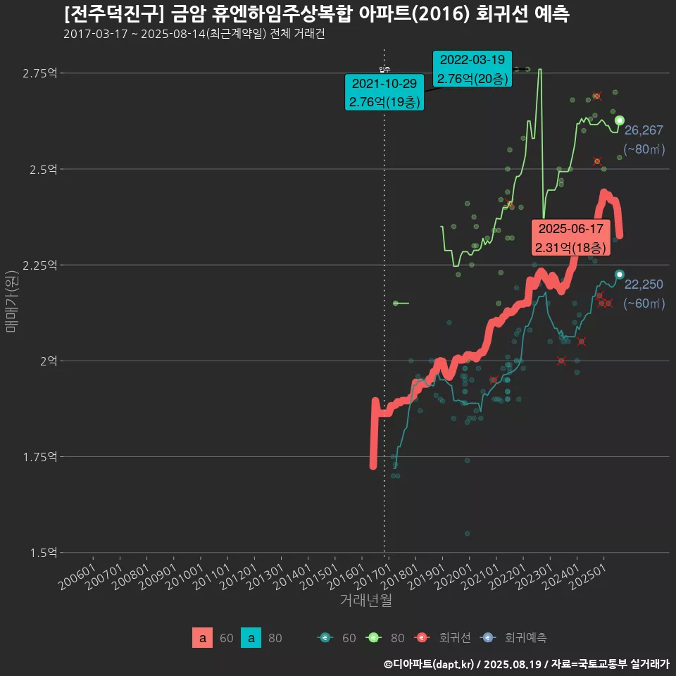 [전주덕진구] 금암 휴엔하임주상복합 아파트(2016) 회귀선 예측
