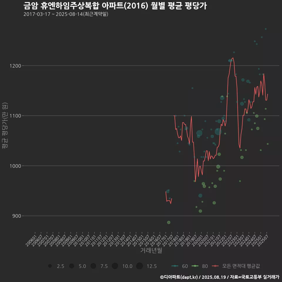 금암 휴엔하임주상복합 아파트(2016) 월별 평균 평당가
