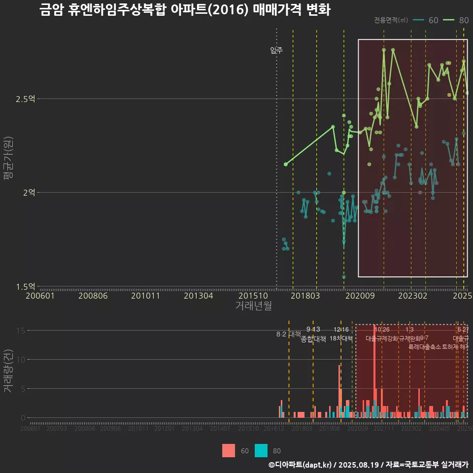 금암 휴엔하임주상복합 아파트(2016) 매매가격 변화
