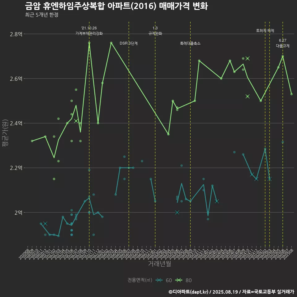 금암 휴엔하임주상복합 아파트(2016) 매매가격 변화