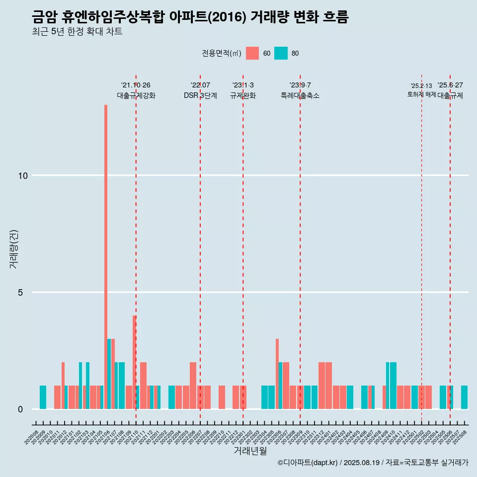 금암 휴엔하임주상복합 아파트(2016) 거래량 변화 흐름