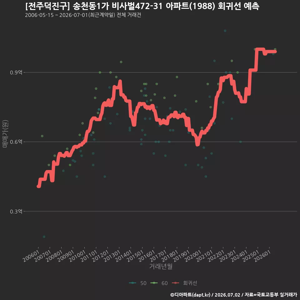 [전주덕진구] 송천동1가 비사벌472-31 아파트(1988) 회귀선 예측
