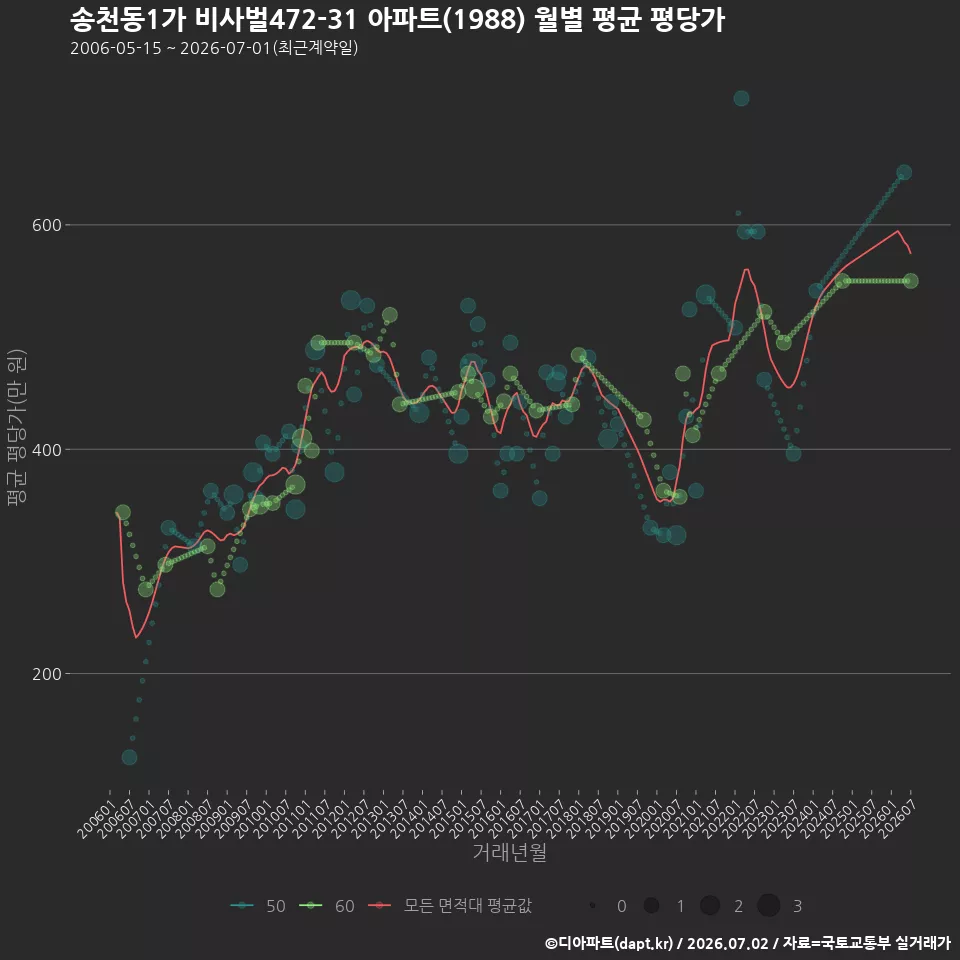 송천동1가 비사벌472-31 아파트(1988) 월별 평균 평당가