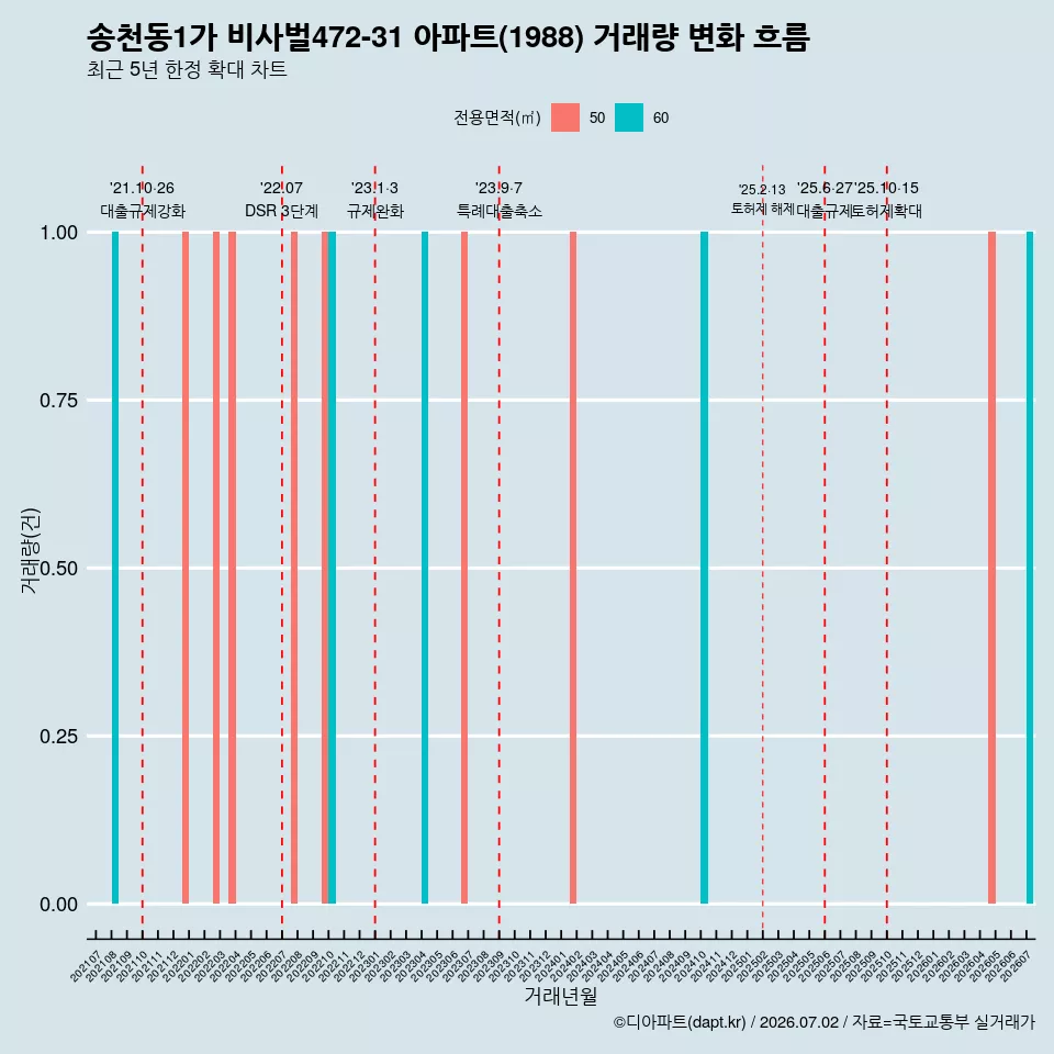 송천동1가 비사벌472-31 아파트(1988) 거래량 변화 흐름