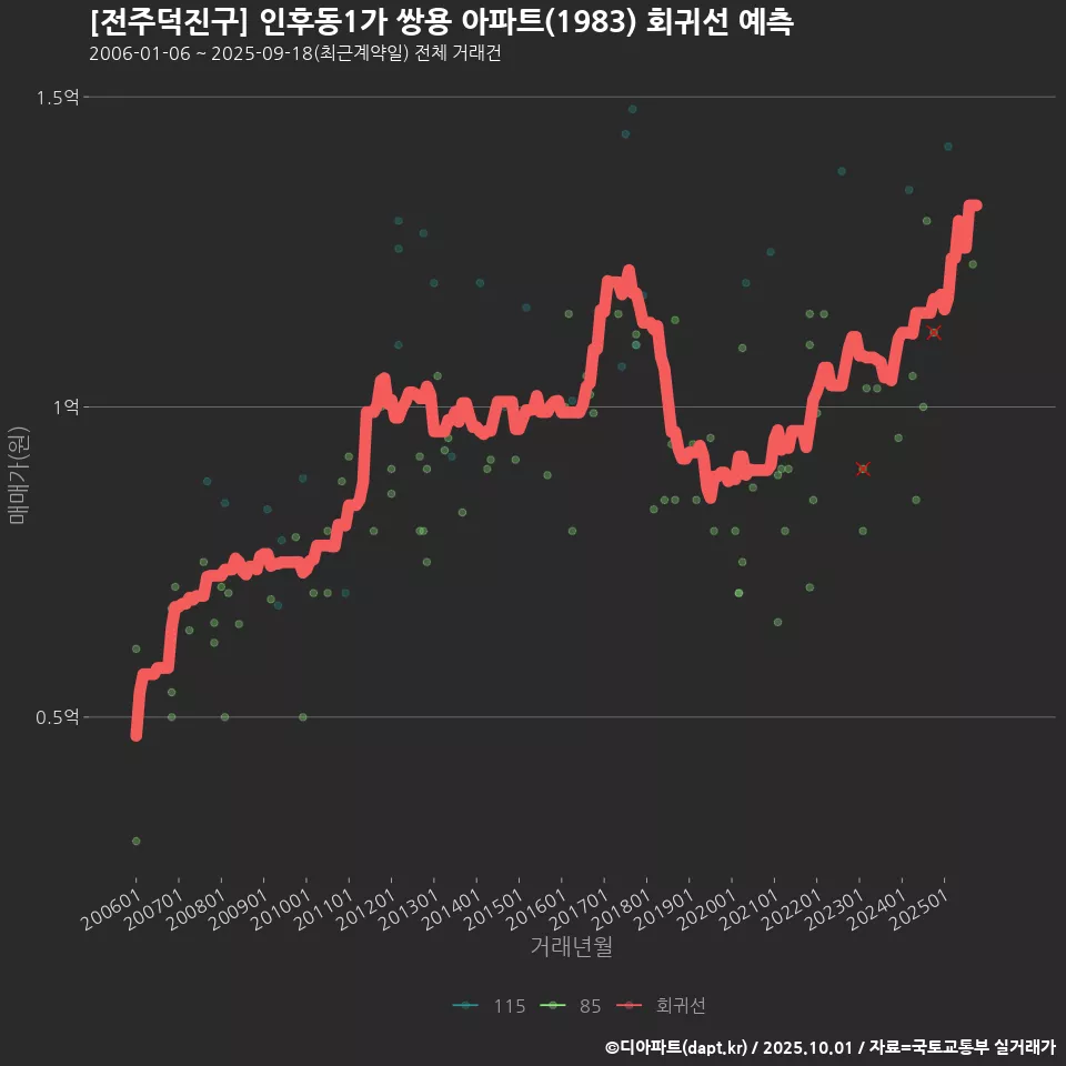 [전주덕진구] 인후동1가 쌍용 아파트(1983) 회귀선 예측