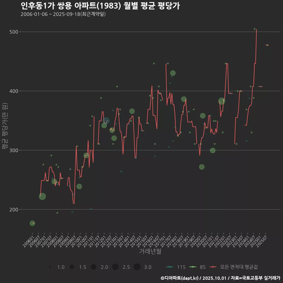 인후동1가 쌍용 아파트(1983) 월별 평균 평당가