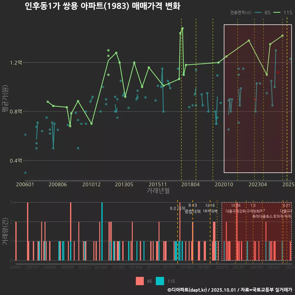 인후동1가 쌍용 아파트(1983) 매매가격 변화