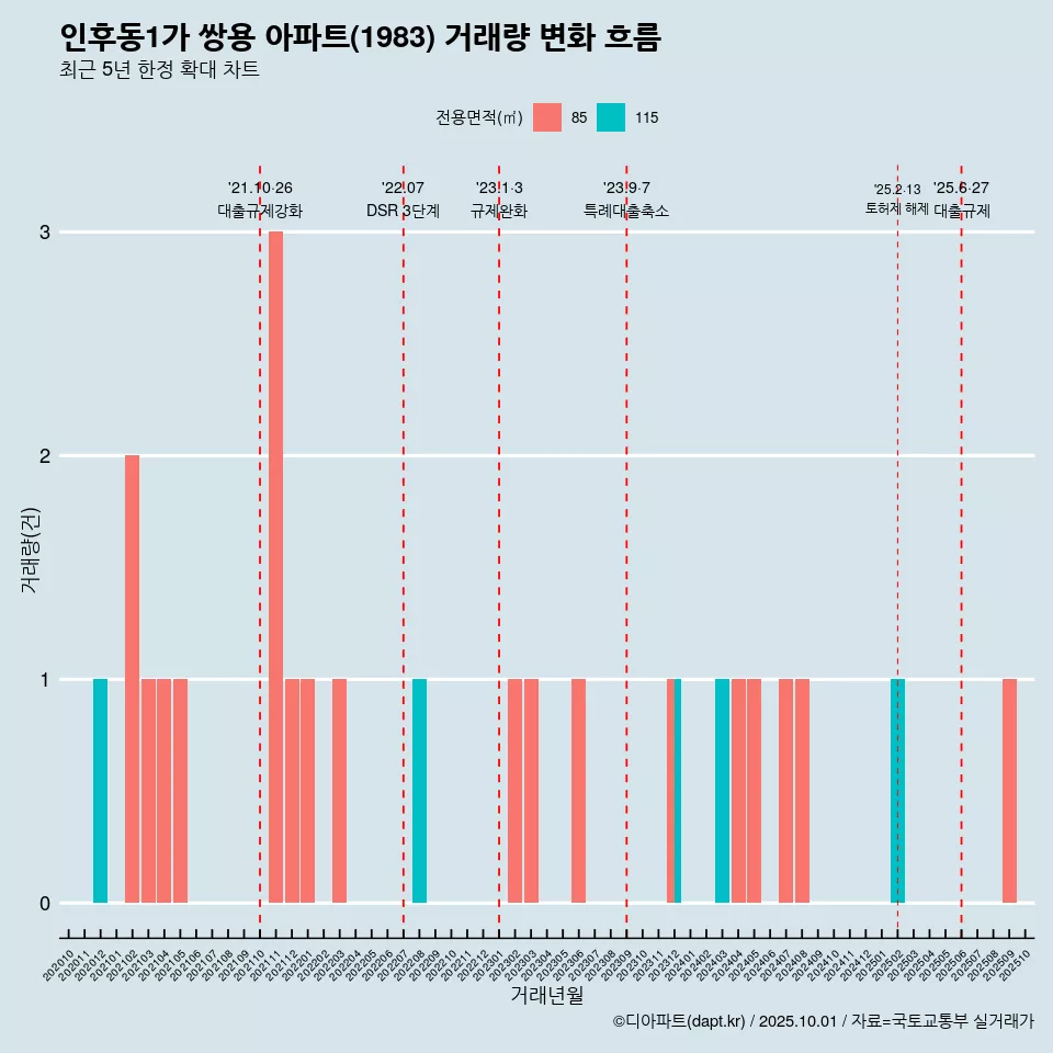 인후동1가 쌍용 아파트(1983) 거래량 변화 흐름
