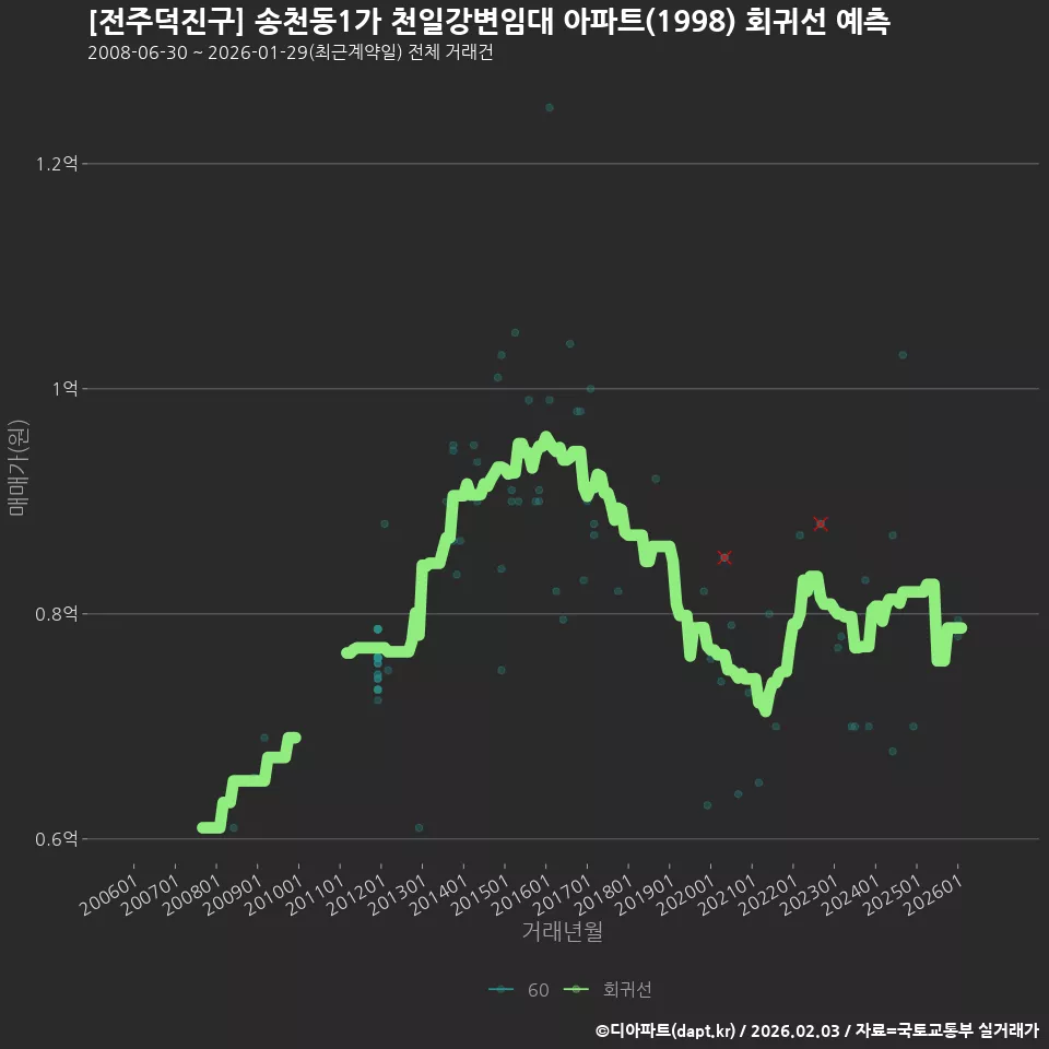 [전주덕진구] 송천동1가 천일강변임대 아파트(1998) 회귀선 예측