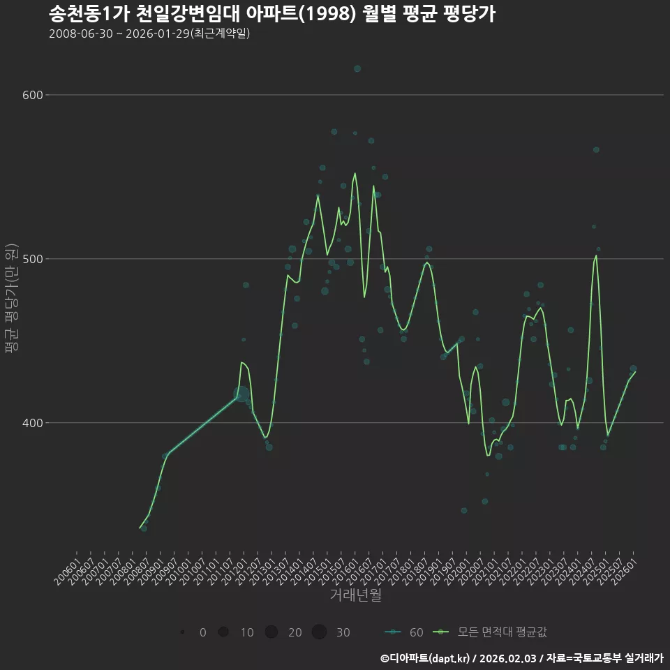 송천동1가 천일강변임대 아파트(1998) 월별 평균 평당가